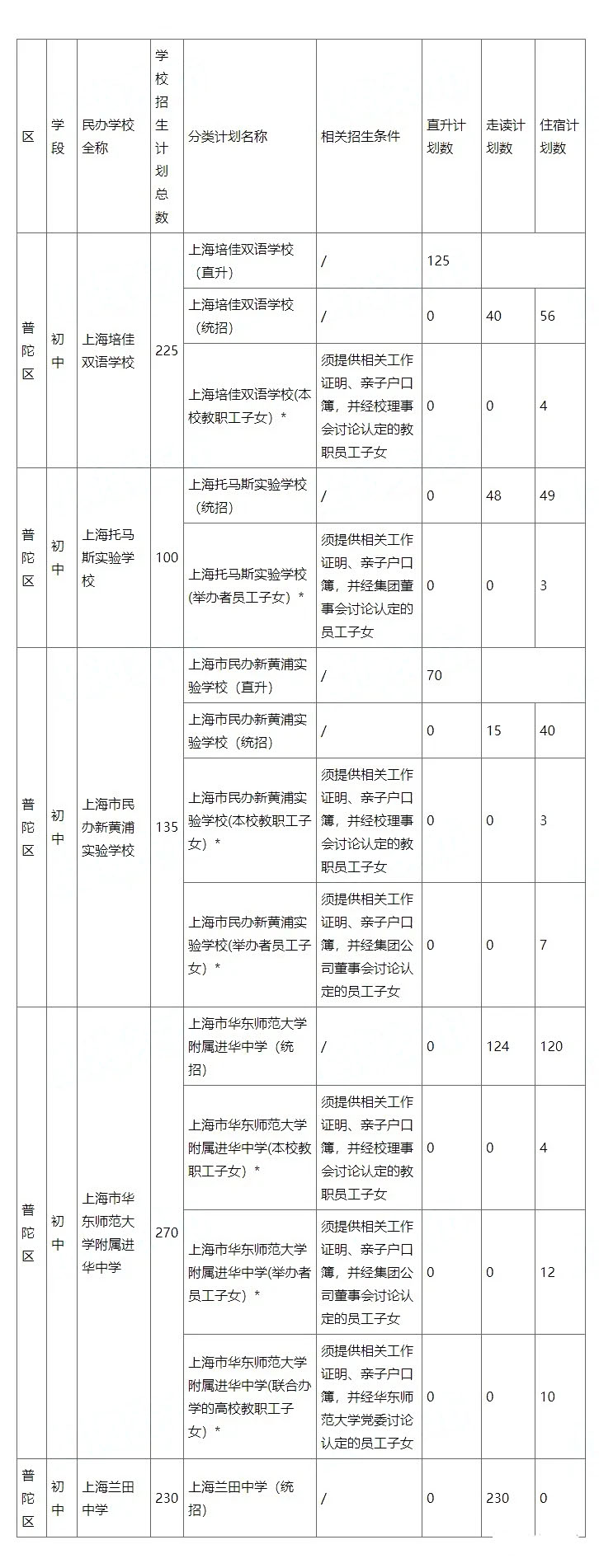 2020年的上海民辦初中的2020年招生計(jì)劃