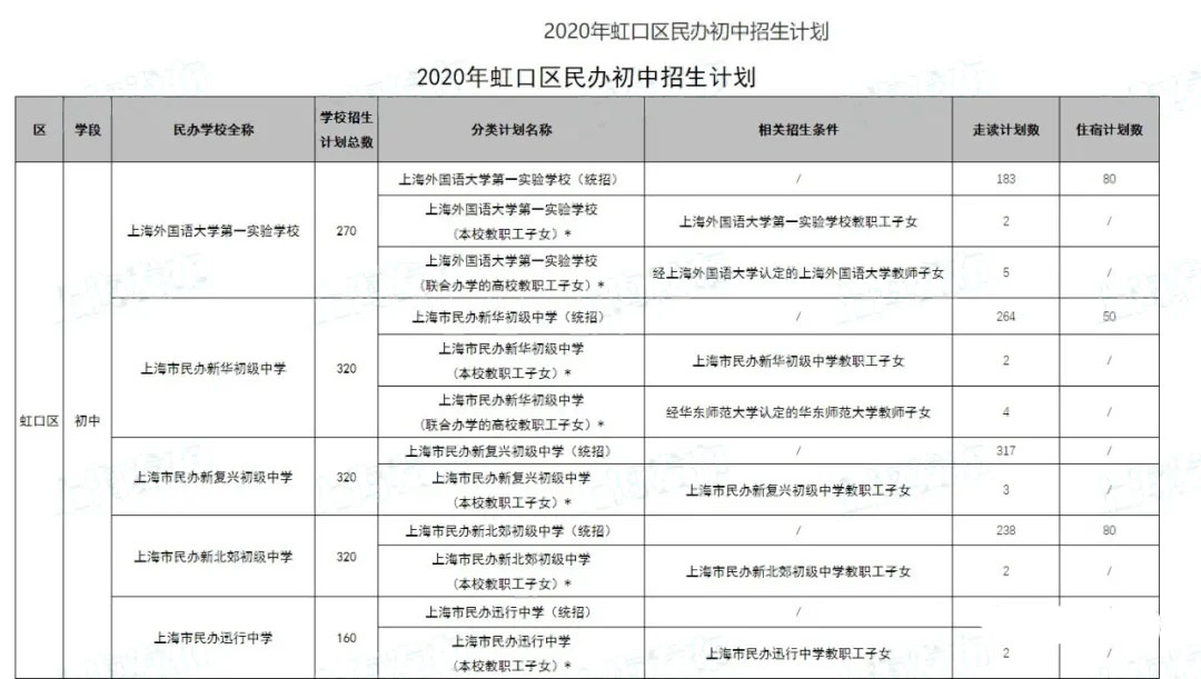 2020年的上海民辦初中的2020年招生計(jì)劃