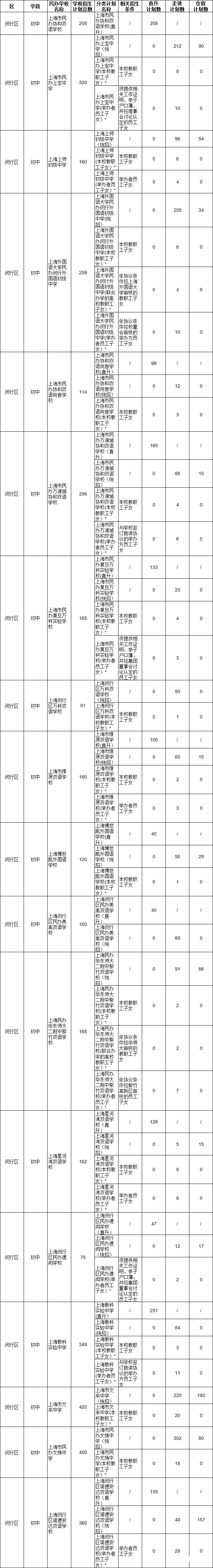 2020年的上海民辦初中的2020年招生計(jì)劃