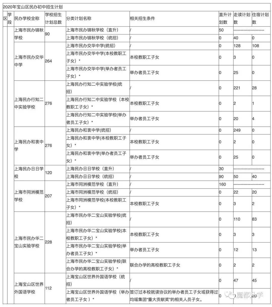 2020年的上海民辦初中的2020年招生計(jì)劃