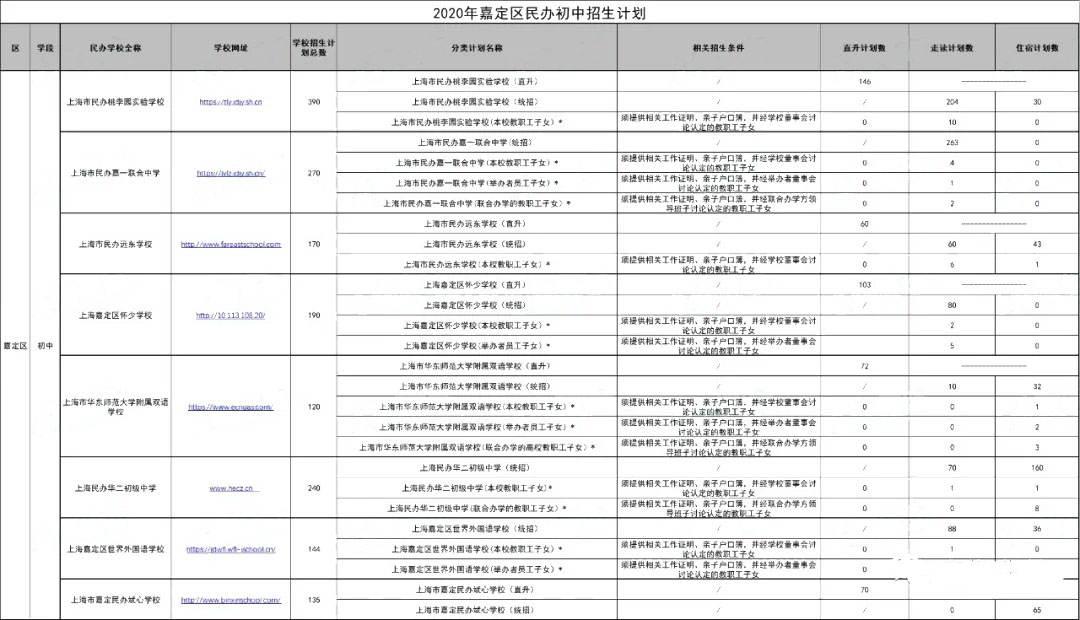 2020年的上海民辦初中的2020年招生計(jì)劃