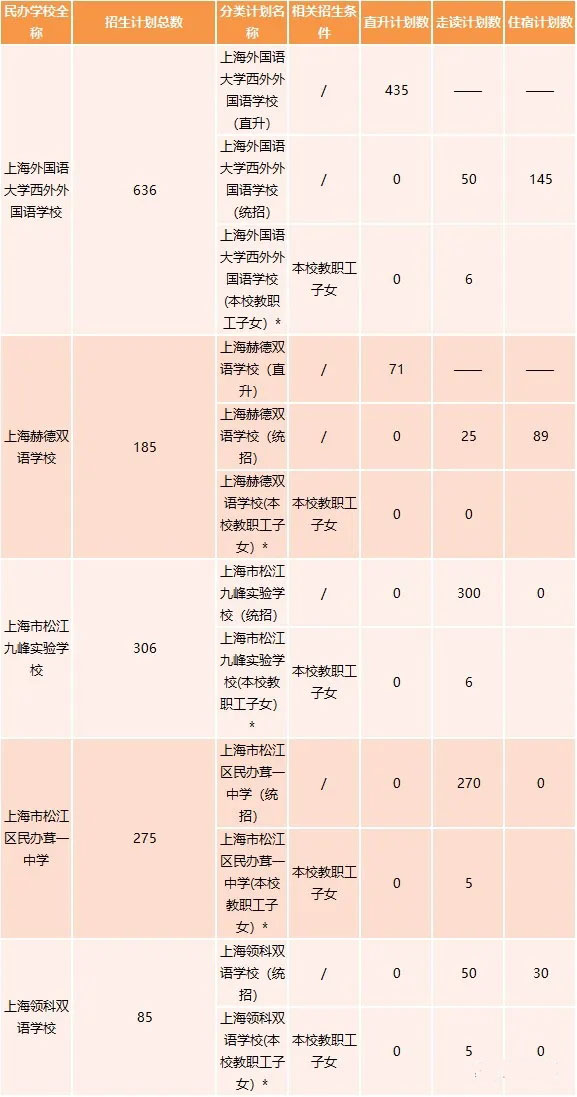 2020年的上海民辦初中的2020年招生計(jì)劃