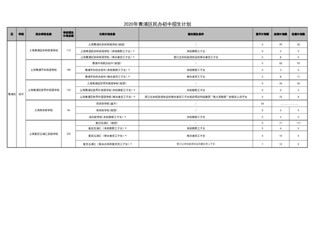 2020年的上海民辦初中的2020年招生計(jì)劃