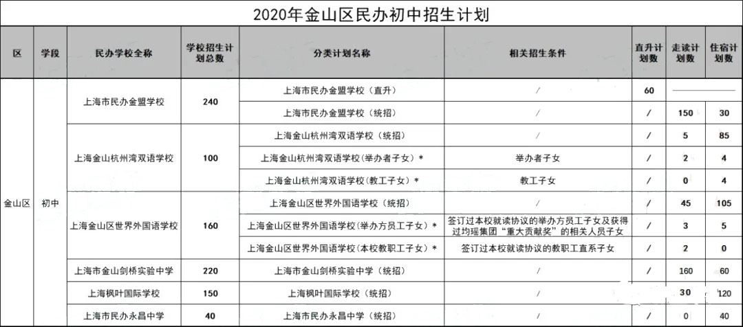 2020年的上海民辦初中的2020年招生計(jì)劃