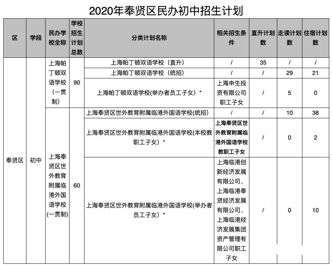 2020年的上海民辦初中的2020年招生計(jì)劃