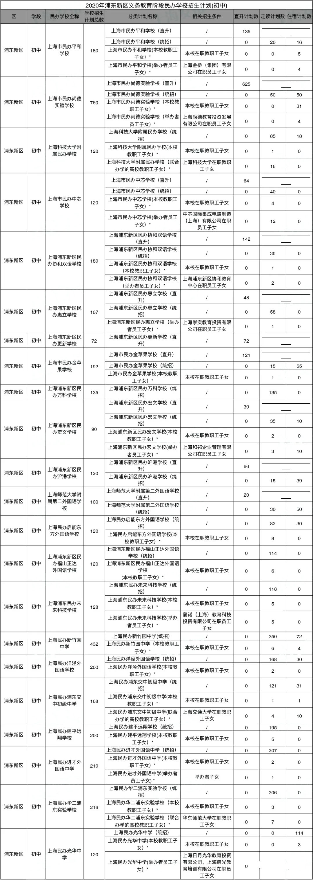 2020年的上海民辦初中的2020年招生計(jì)劃