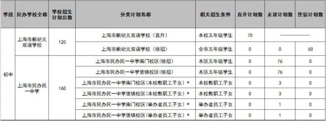 2020年的上海民辦初中的2020年招生計(jì)劃