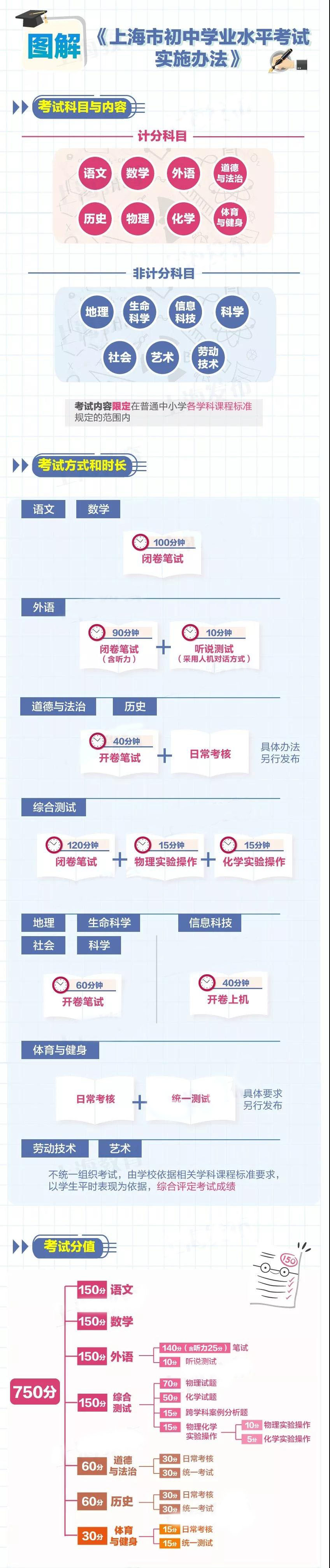 上海新中考?xì)v史科目6月29日首考！成績(jī)納入中考總分！