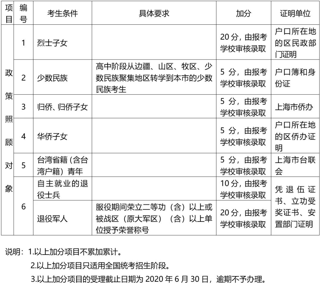 2020年上海高考招生錄取加分表