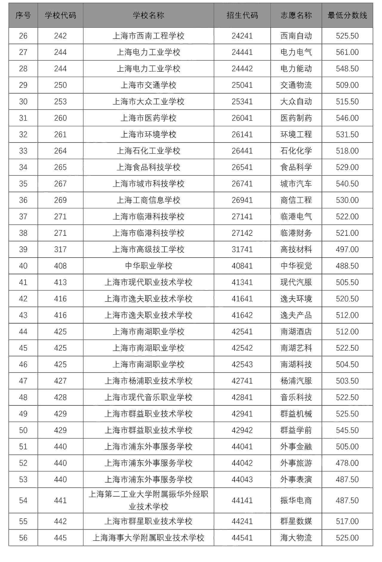 2020中本貫通、中高職貫通、隨遷子女錄取分數(shù)線出爐