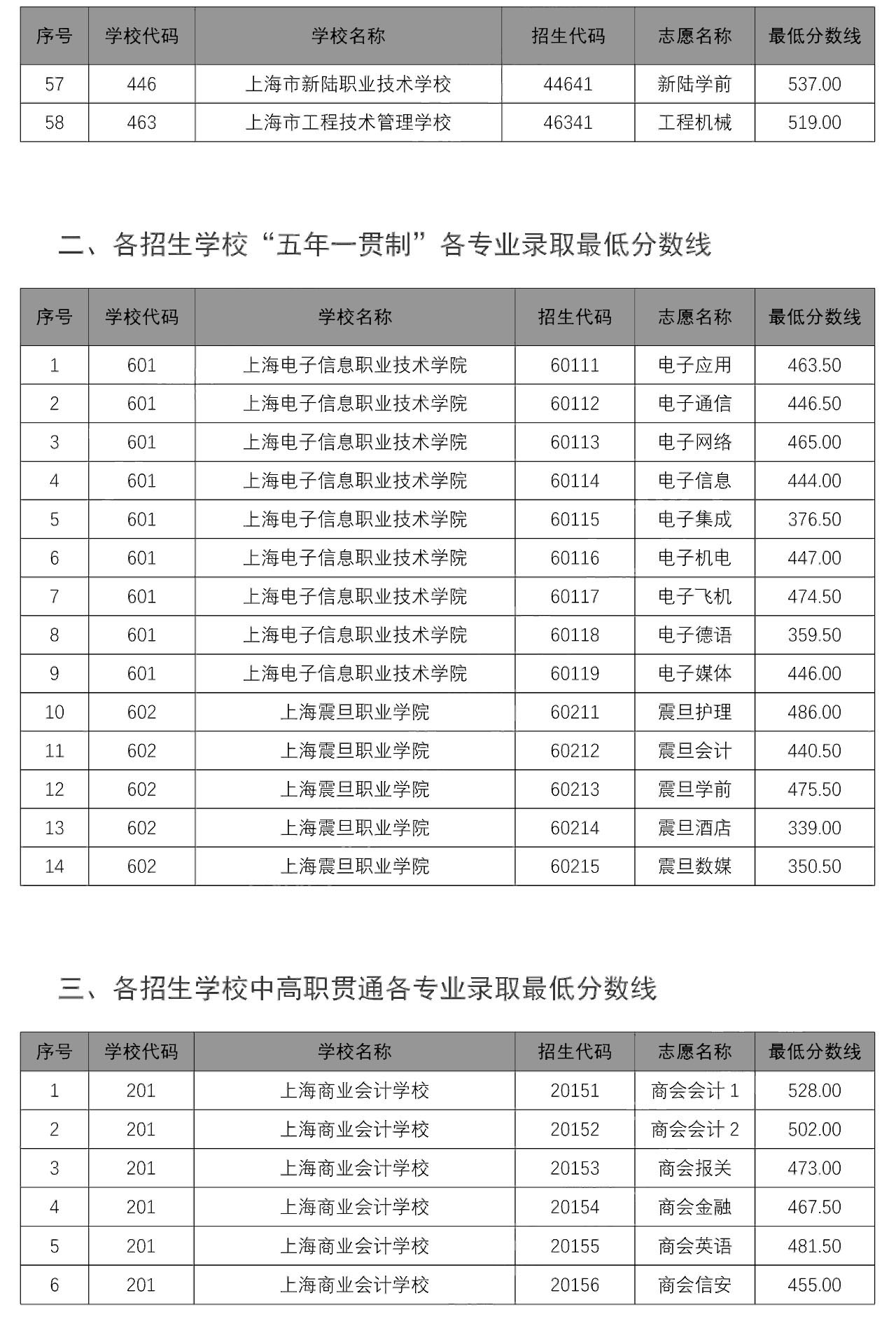 2020中本貫通、中高職貫通、隨遷子女錄取分數(shù)線出爐