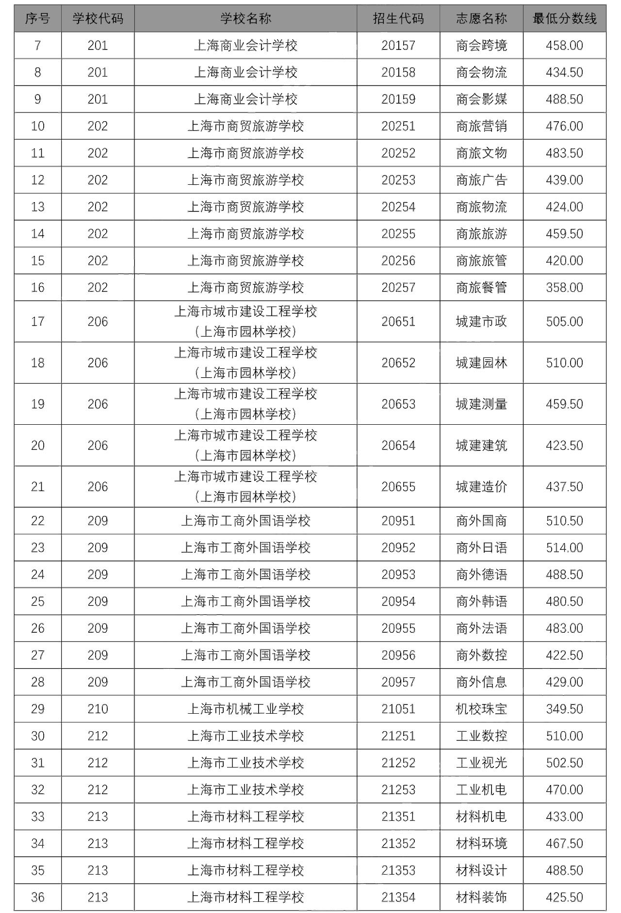 2020中本貫通、中高職貫通、隨遷子女錄取分數(shù)線出爐