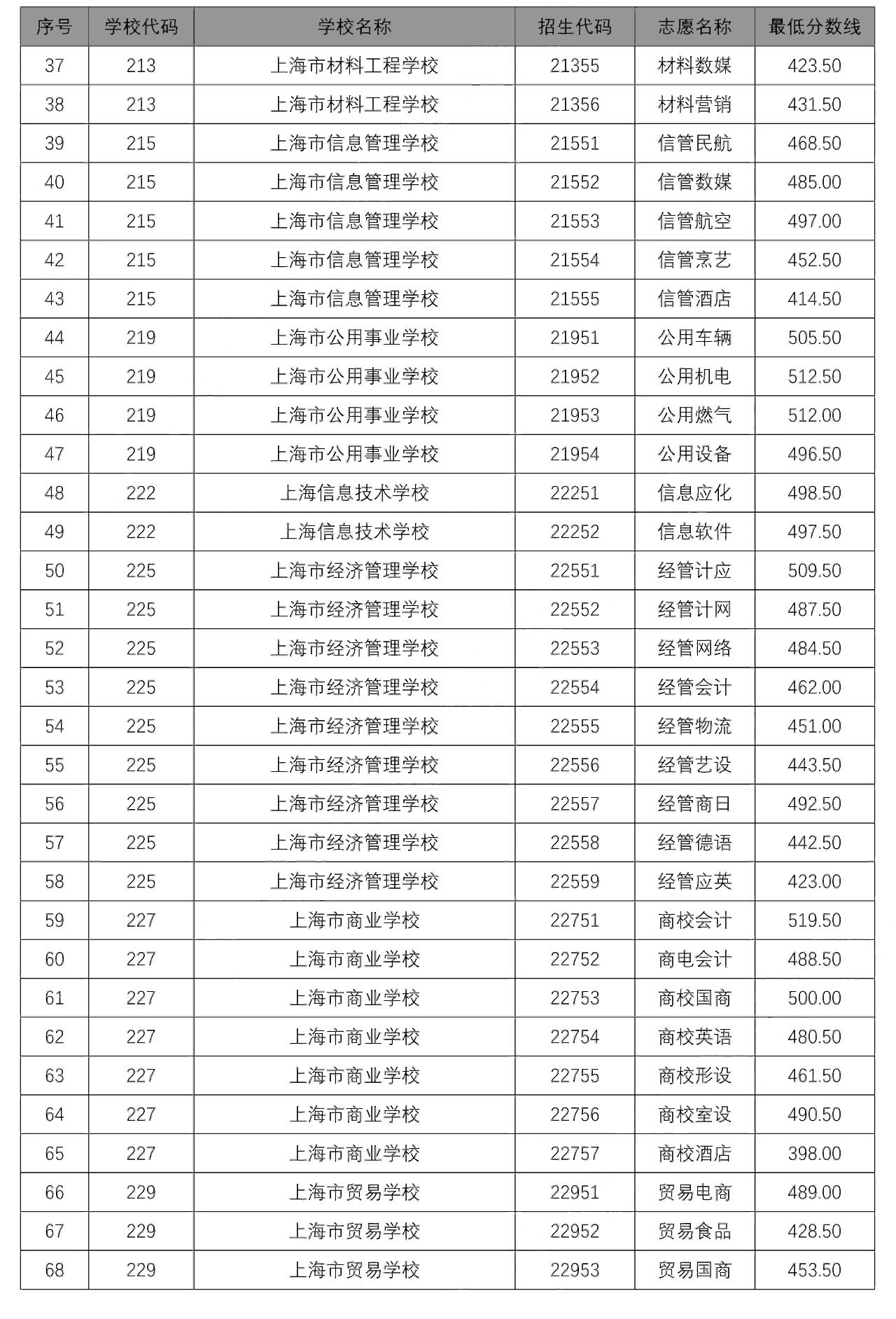 2020中本貫通、中高職貫通、隨遷子女錄取分數(shù)線出爐