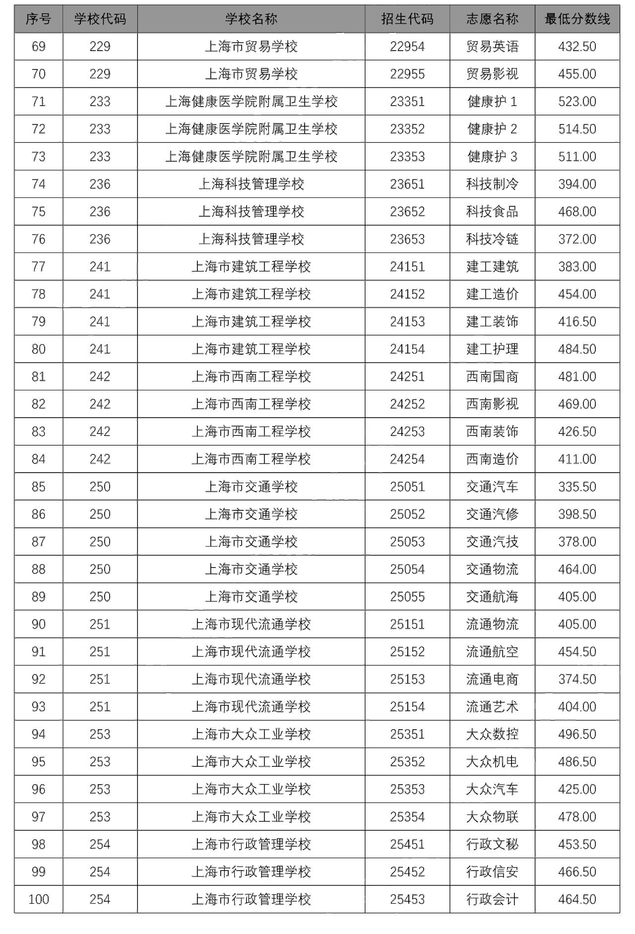 2020中本貫通、中高職貫通、隨遷子女錄取分數(shù)線出爐