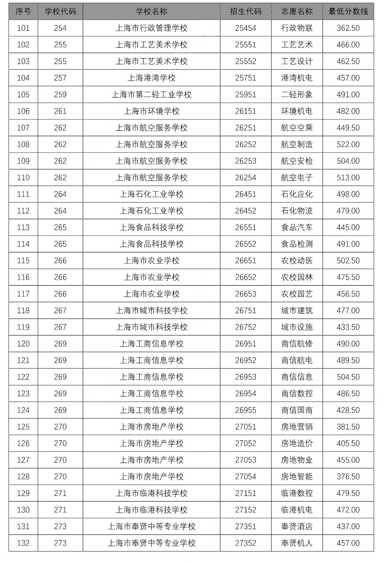 2020中本貫通、中高職貫通、隨遷子女錄取分數(shù)線出爐