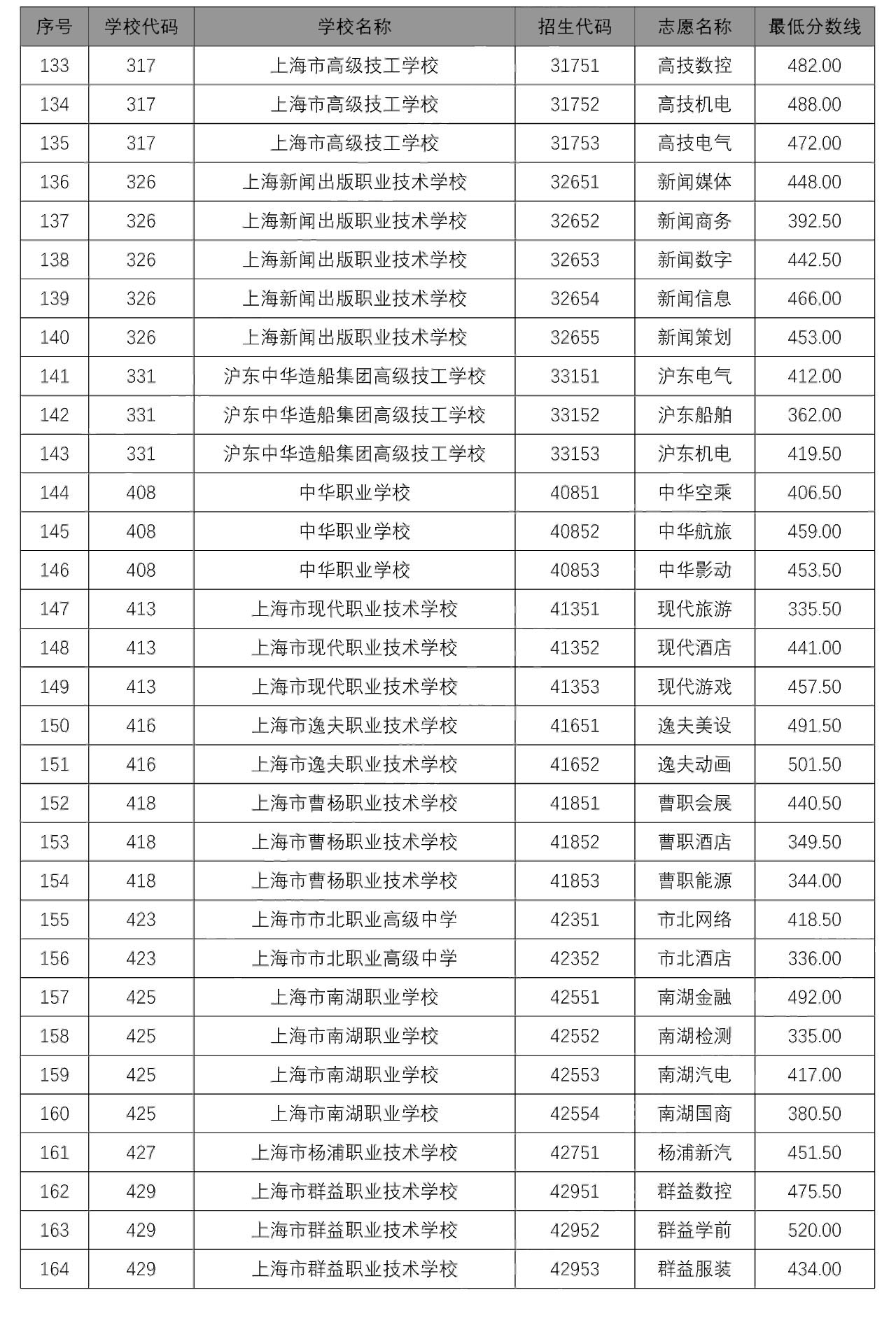 2020中本貫通、中高職貫通、隨遷子女錄取分數(shù)線出爐