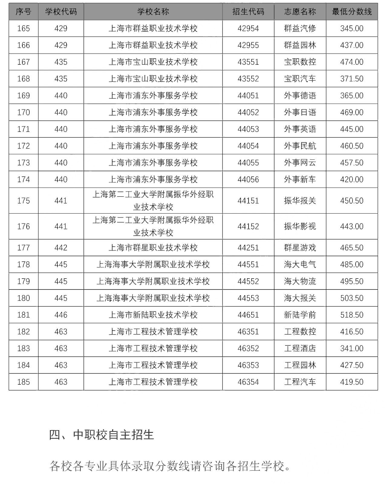 2020中本貫通、中高職貫通、隨遷子女錄取分數(shù)線出爐