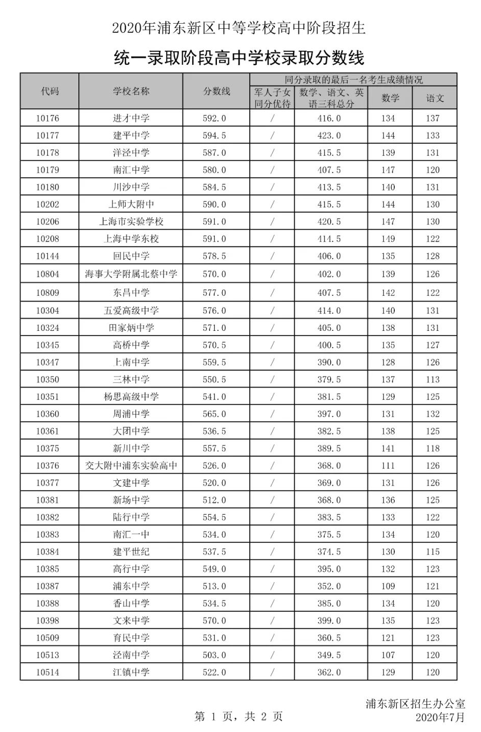 權威發(fā)布！2020年上海16區(qū)高中招生學校錄取分數(shù)線