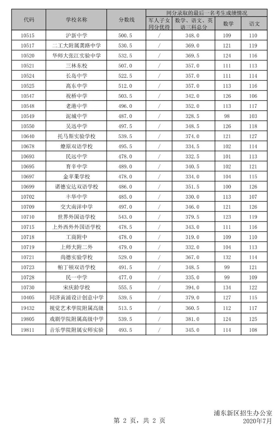 權威發(fā)布！2020年上海16區(qū)高中招生學校錄取分數(shù)線