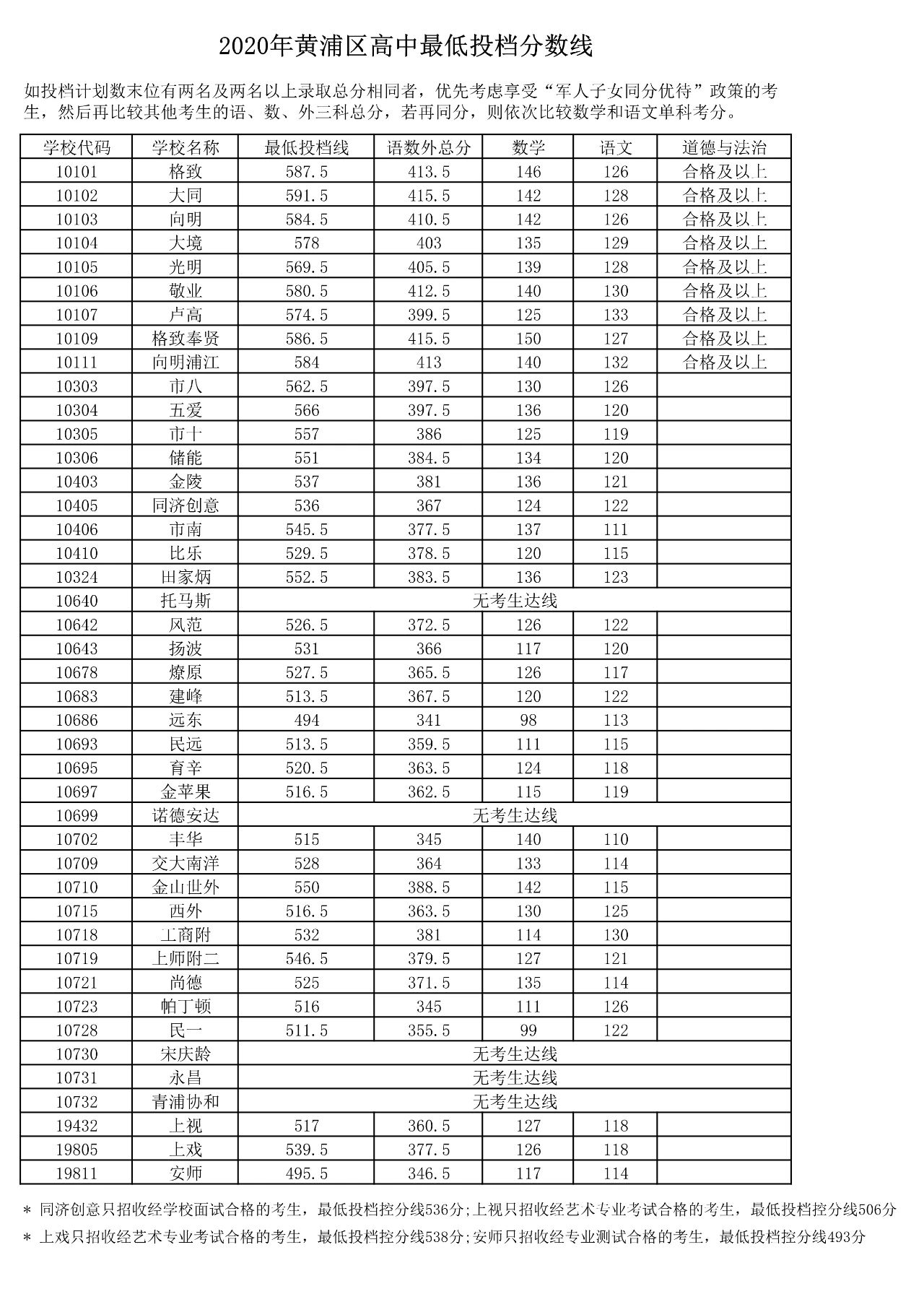 權威發(fā)布！2020年上海16區(qū)高中招生學校錄取分數(shù)線