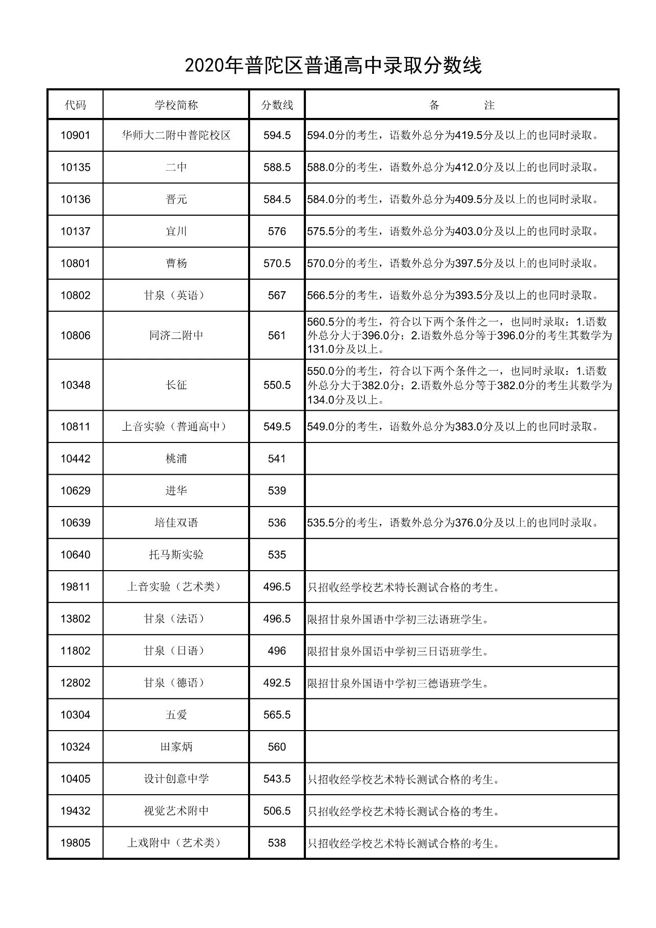 權威發(fā)布！2020年上海16區(qū)高中招生學校錄取分數(shù)線