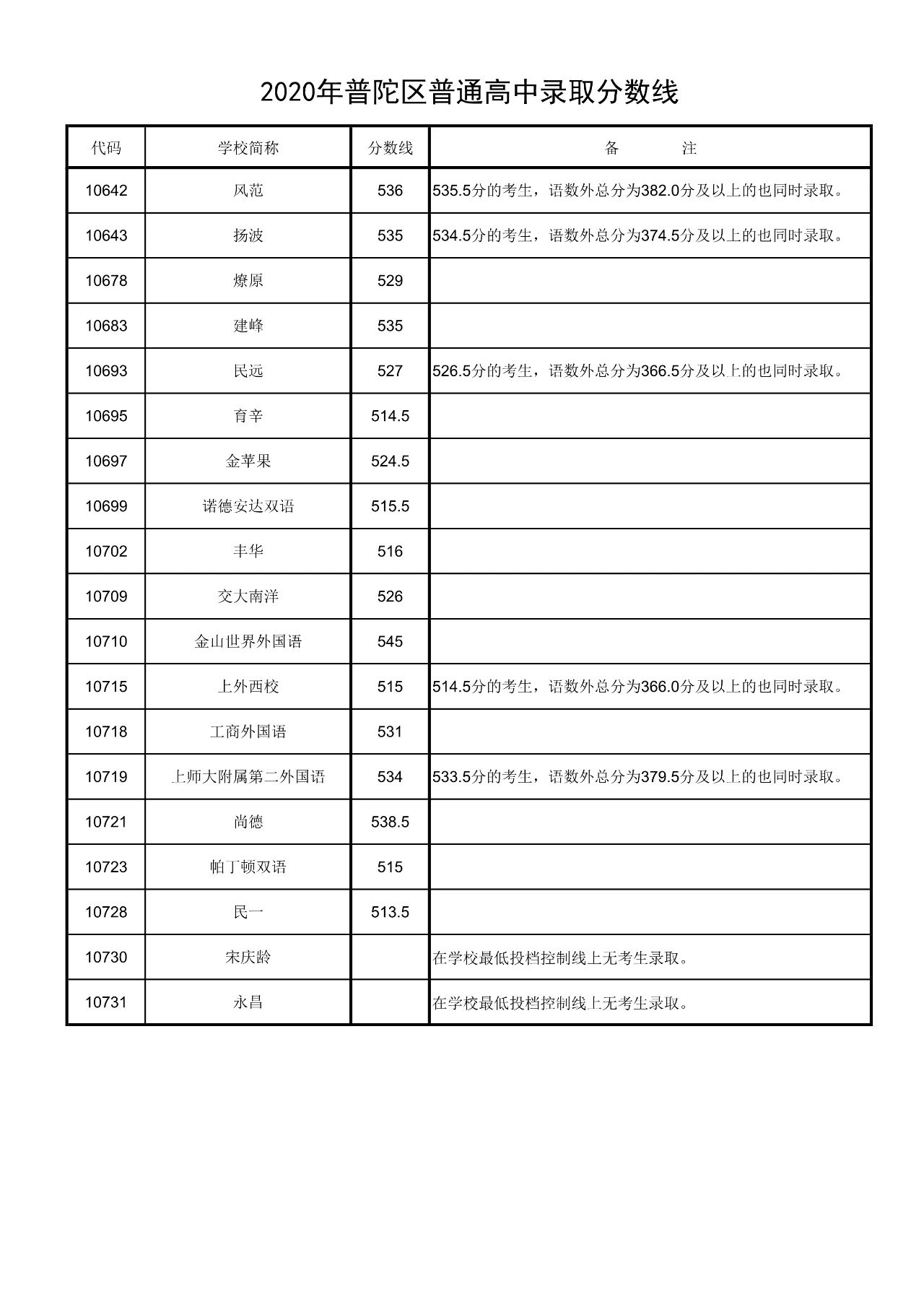 權威發(fā)布！2020年上海16區(qū)高中招生學校錄取分數(shù)線