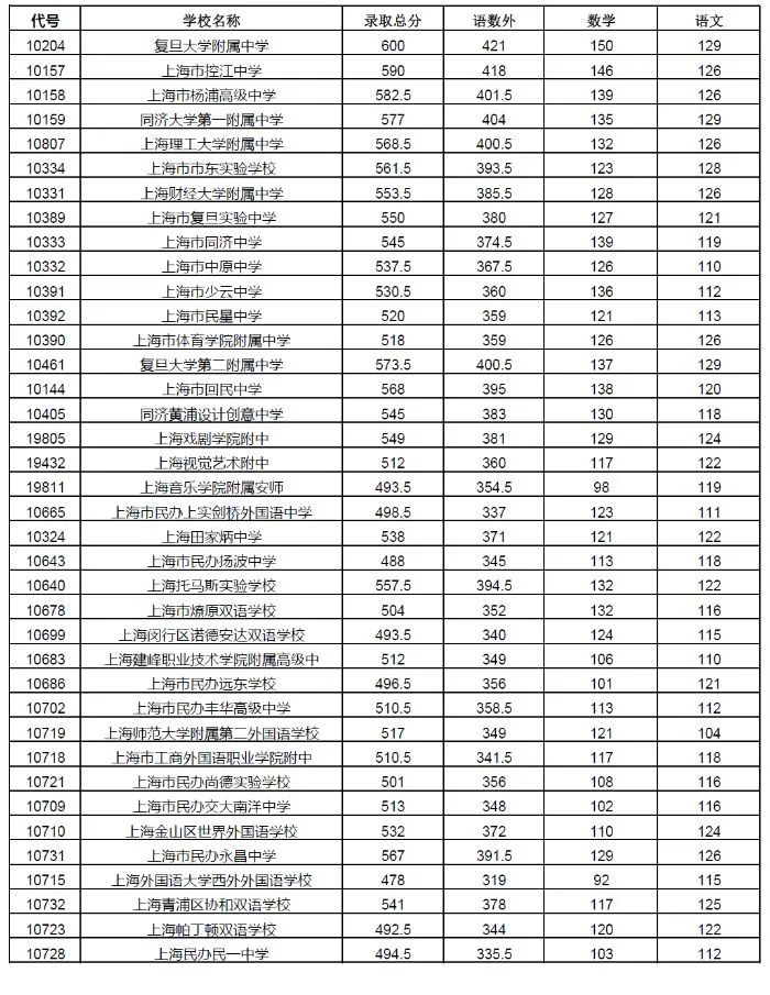 權威發(fā)布！2020年上海16區(qū)高中招生學校錄取分數(shù)線