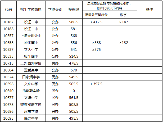 權威發(fā)布！2020年上海16區(qū)高中招生學校錄取分數(shù)線