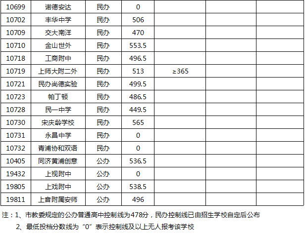 權威發(fā)布！2020年上海16區(qū)高中招生學校錄取分數(shù)線