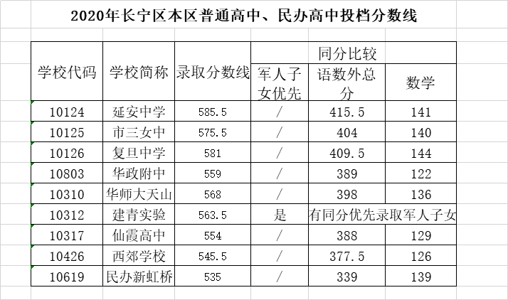 權威發(fā)布！2020年上海16區(qū)高中招生學校錄取分數(shù)線