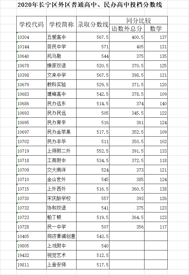 權威發(fā)布！2020年上海16區(qū)高中招生學校錄取分數(shù)線