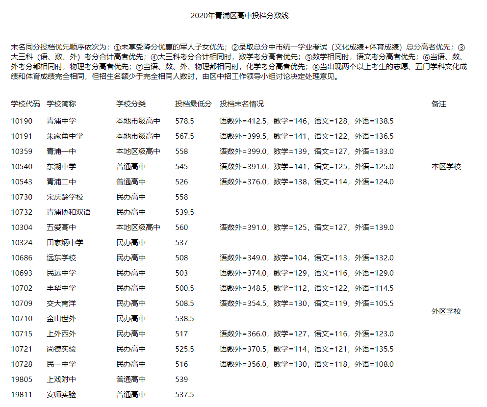 權威發(fā)布！2020年上海16區(qū)高中招生學校錄取分數(shù)線