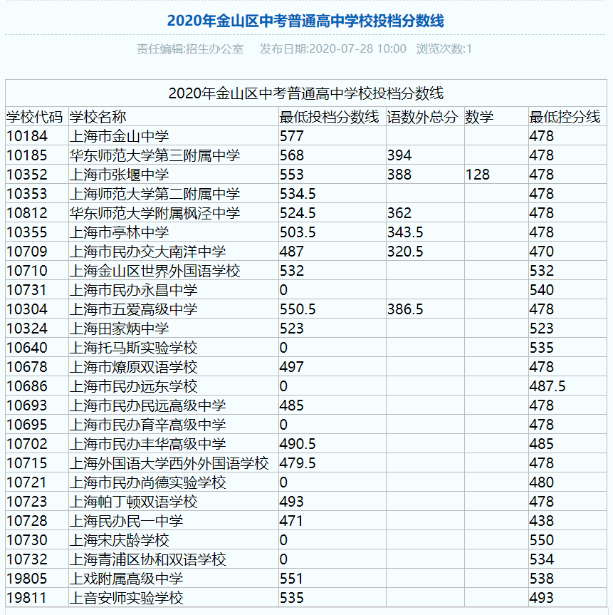 權威發(fā)布！2020年上海16區(qū)高中招生學校錄取分數(shù)線