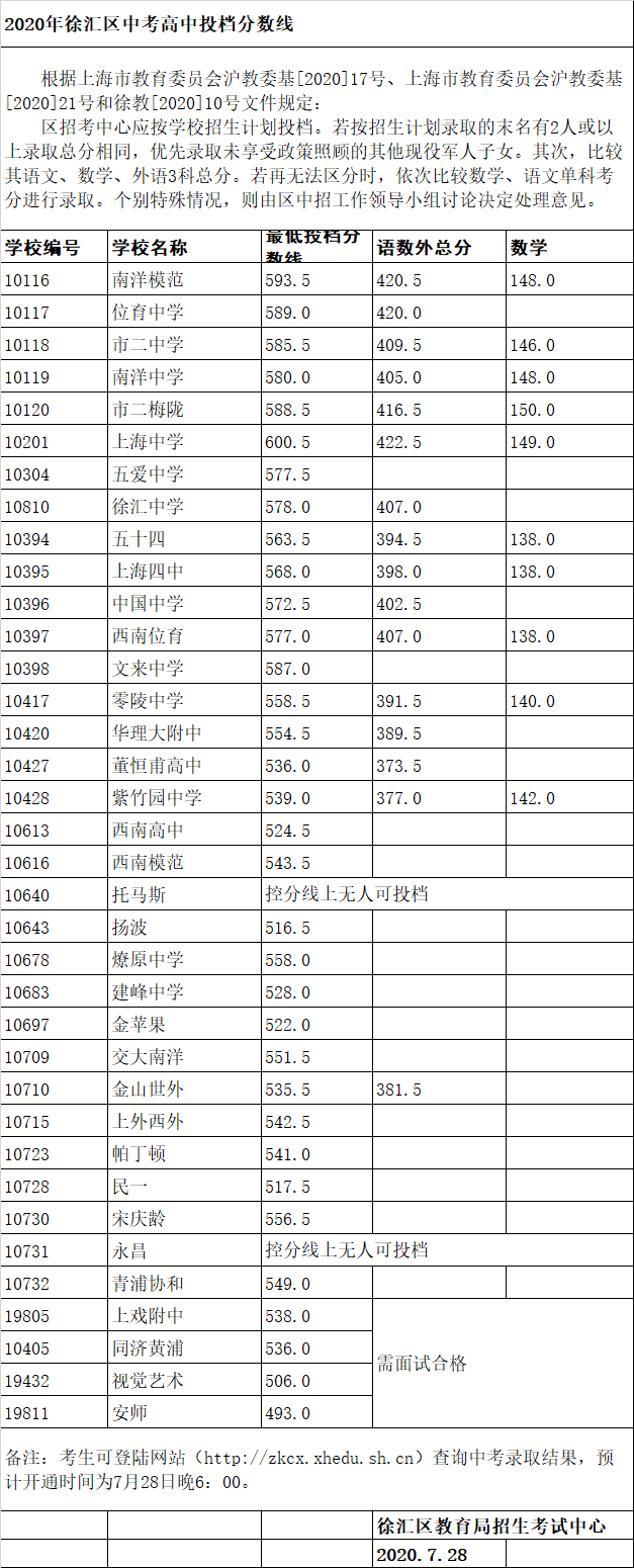 權威發(fā)布！2020年上海16區(qū)高中招生學校錄取分數(shù)線