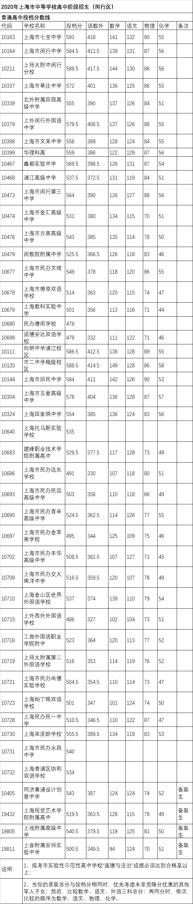 權威發(fā)布！2020年上海16區(qū)高中招生學校錄取分數(shù)線