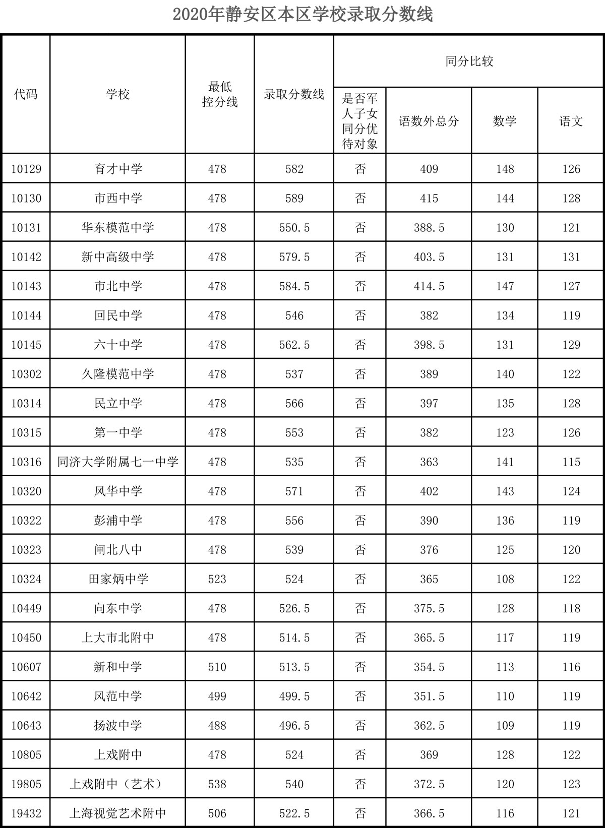 權威發(fā)布！2020年上海16區(qū)高中招生學校錄取分數(shù)線