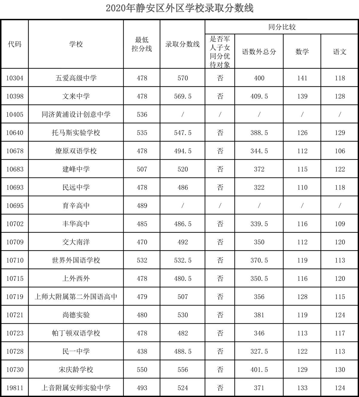 權威發(fā)布！2020年上海16區(qū)高中招生學校錄取分數(shù)線