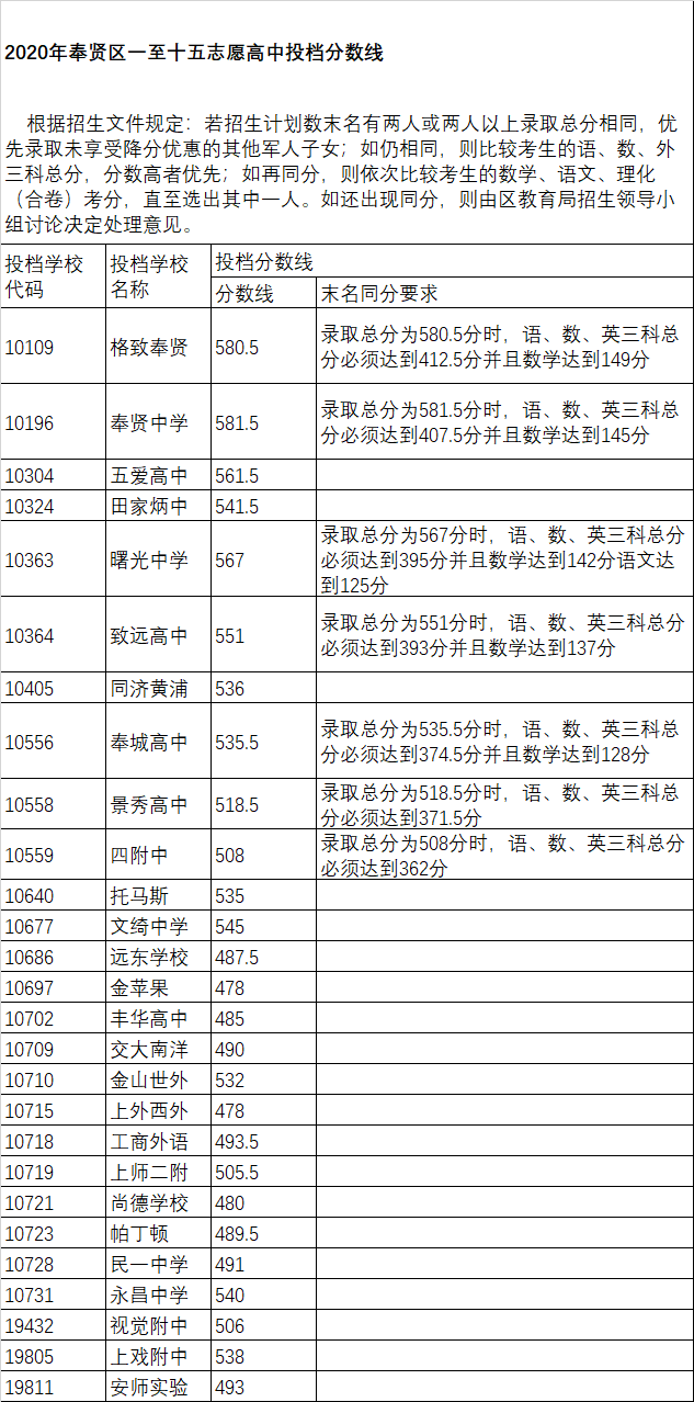 權威發(fā)布！2020年上海16區(qū)高中招生學校錄取分數(shù)線