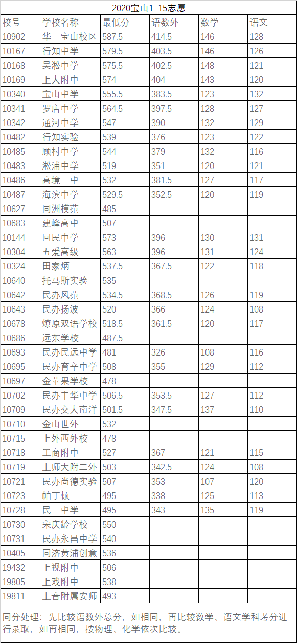 權威發(fā)布！2020年上海16區(qū)高中招生學校錄取分數(shù)線