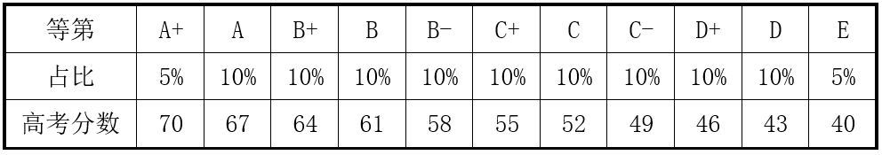 高考政策掃盲：小3門(mén)選科怎么選？20種組合大數(shù)據(jù)！