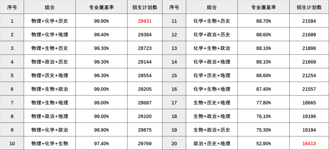 高考政策掃盲：小3門(mén)選科怎么選？20種組合大數(shù)據(jù)！