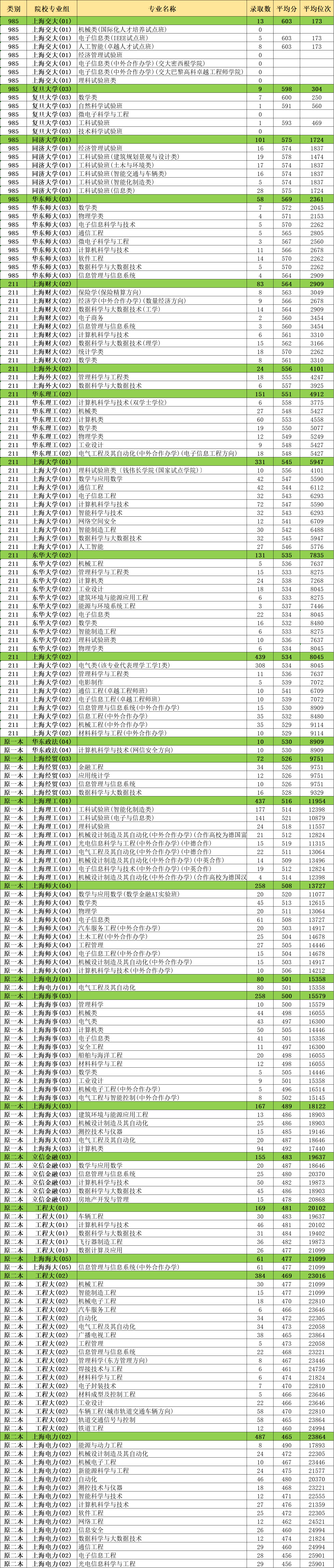 限選物理專業(yè)匯總，附2020上海高考本地大學(xué)各專業(yè)分?jǐn)?shù)線